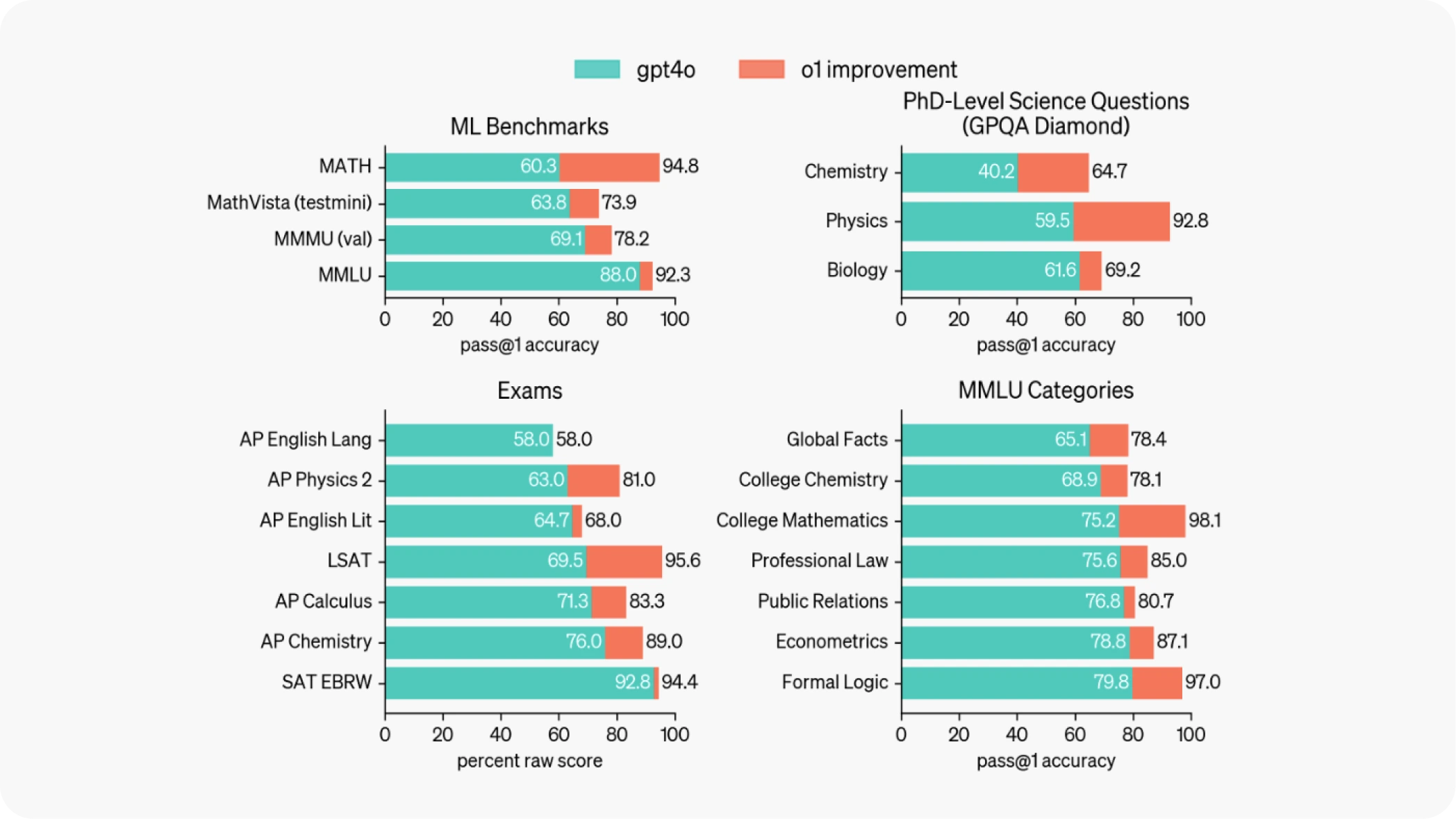 Comparing evaluation benchmarks between gpt-4o and openai o1